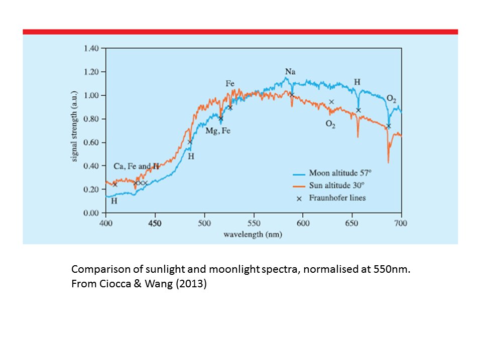 Comparison of sunlight and moonlight spectra