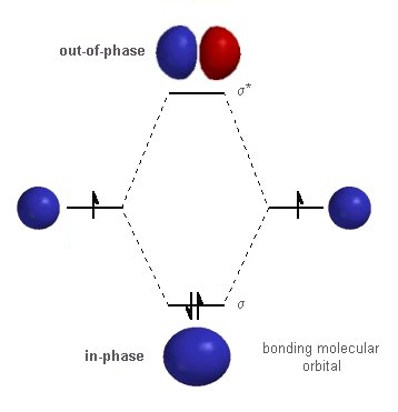 Molecular orbital of the hydrogen molecule