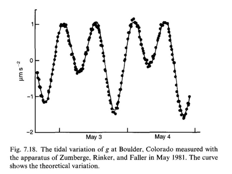 Strain measurements taken in 1981 of local planetary effects (sun, moon) on earth's gravitation clearly showing a gravitational wave.