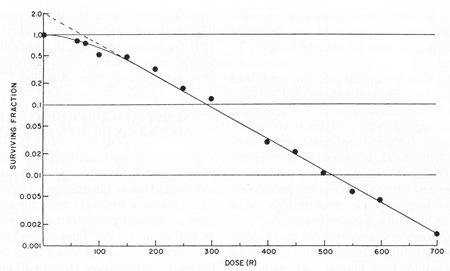 semi-log plot