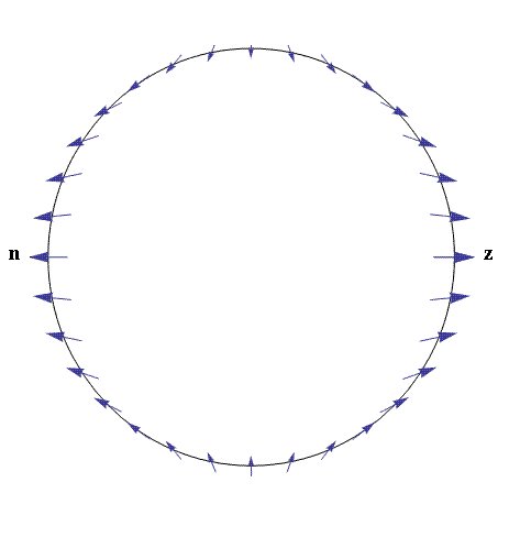 The tidal acceleration due to the Moon depicted at points on a great circle of the Earth. The tidal acceleration at a point on the surface is the vector difference between the gravitational acceleration at that point toward the Moon and the gravitational acceleration of the Earth toward the Moon. This points outward at the sub-Moon point and its antipode, but inward with half the magnitude where the Moon is on the horizon.