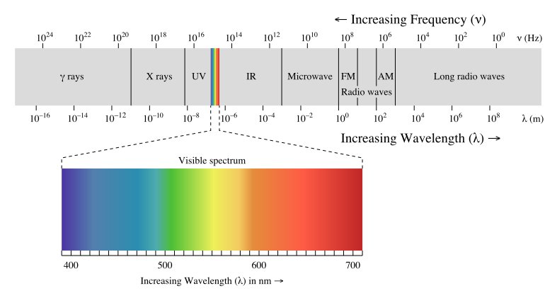 Wikipedia EM Spectrum