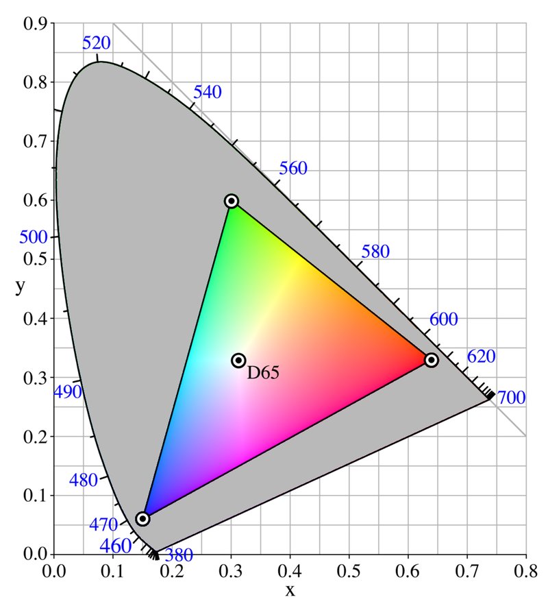 Wikipedia sRGB Gamut