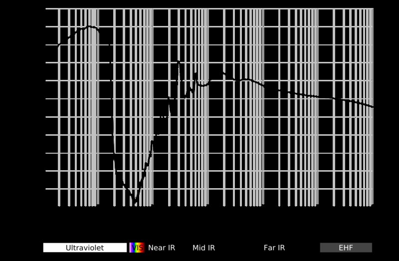 Absorption spectrum of water vapour